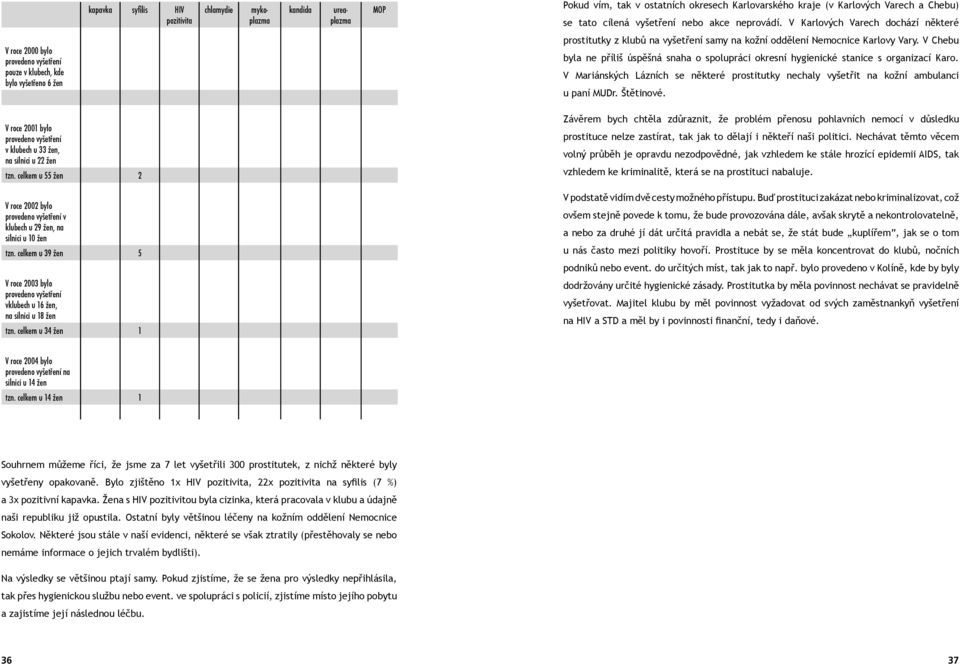 V Karlových Varech dochází některé V roce 2000 bylo provedeno vyšetření pouze v klubech, kde bylo vyšetřeno 6 žen prostitutky z klubů na vyšetření samy na kožní oddělení Nemocnice Karlovy Vary.