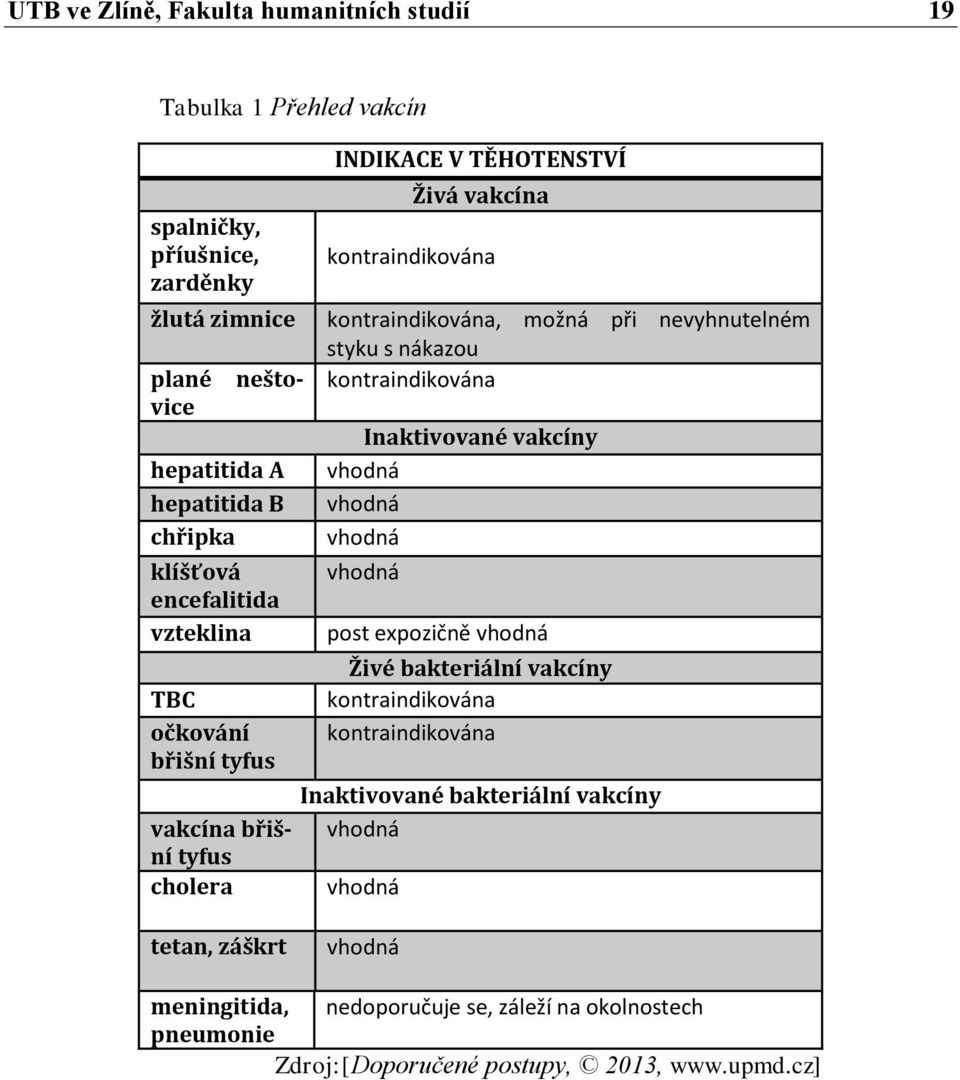 klíšťová encefalitida vzteklina TBC očkování břišní tyfus vhodná post expozičně vhodná Živé bakteriální vakcíny kontraindikována kontraindikována Inaktivované bakteriální