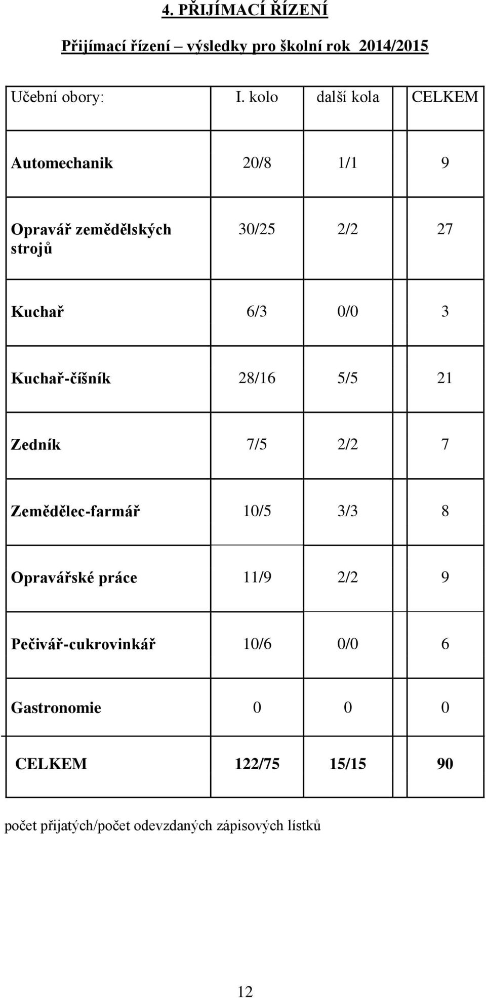 Kuchař-číšník 28/16 5/5 21 Zedník 7/5 2/2 7 Zemědělec-farmář 10/5 3/3 8 Opravářské práce 11/9 2/2 9