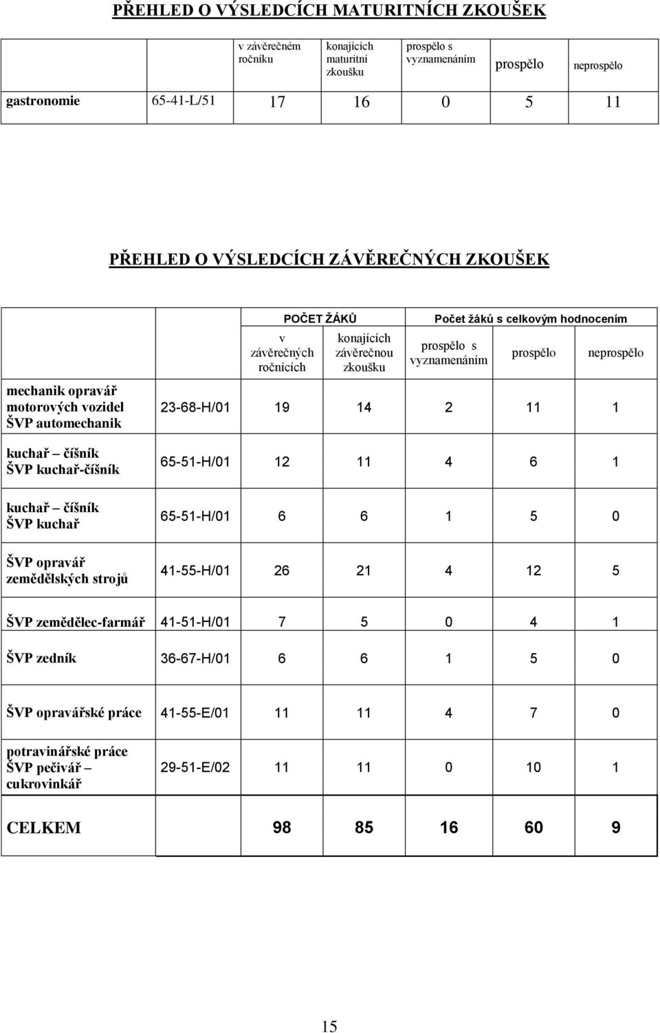 hodnocením prospělo s vyznamenáním prospělo neprospělo 23-68-H/01 19 14 2 11 1 65-51-H/01 12 11 4 6 1 kuchař číšník ŠVP kuchař 65-51-H/01 6 6 1 5 0 ŠVP opravář zemědělských strojů 41-55-H/01 26 21 4