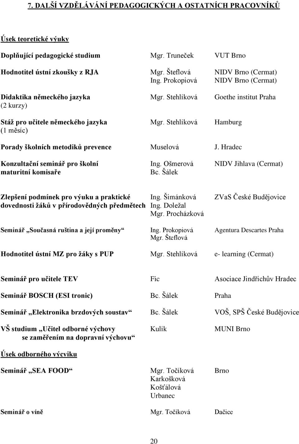 Stehlíková Hamburg (1 měsíc) Porady školních metodiků prevence Muselová J. Hradec Konzultační seminář pro školní Ing. Ošmerová NIDV Jihlava (Cermat) maturitní komisaře Bc.