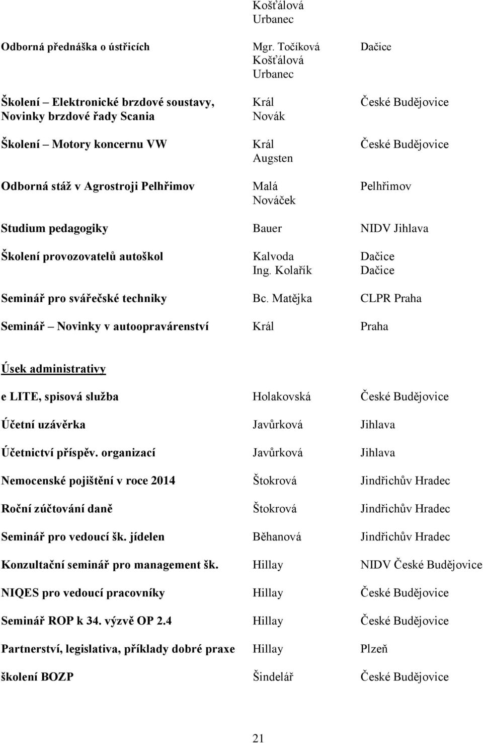 v Agrostroji Pelhřimov Malá Pelhřimov Nováček Studium pedagogiky Bauer NIDV Jihlava Školení provozovatelů autoškol Kalvoda Dačice Ing. Kolařík Dačice Seminář pro svářečské techniky Bc.