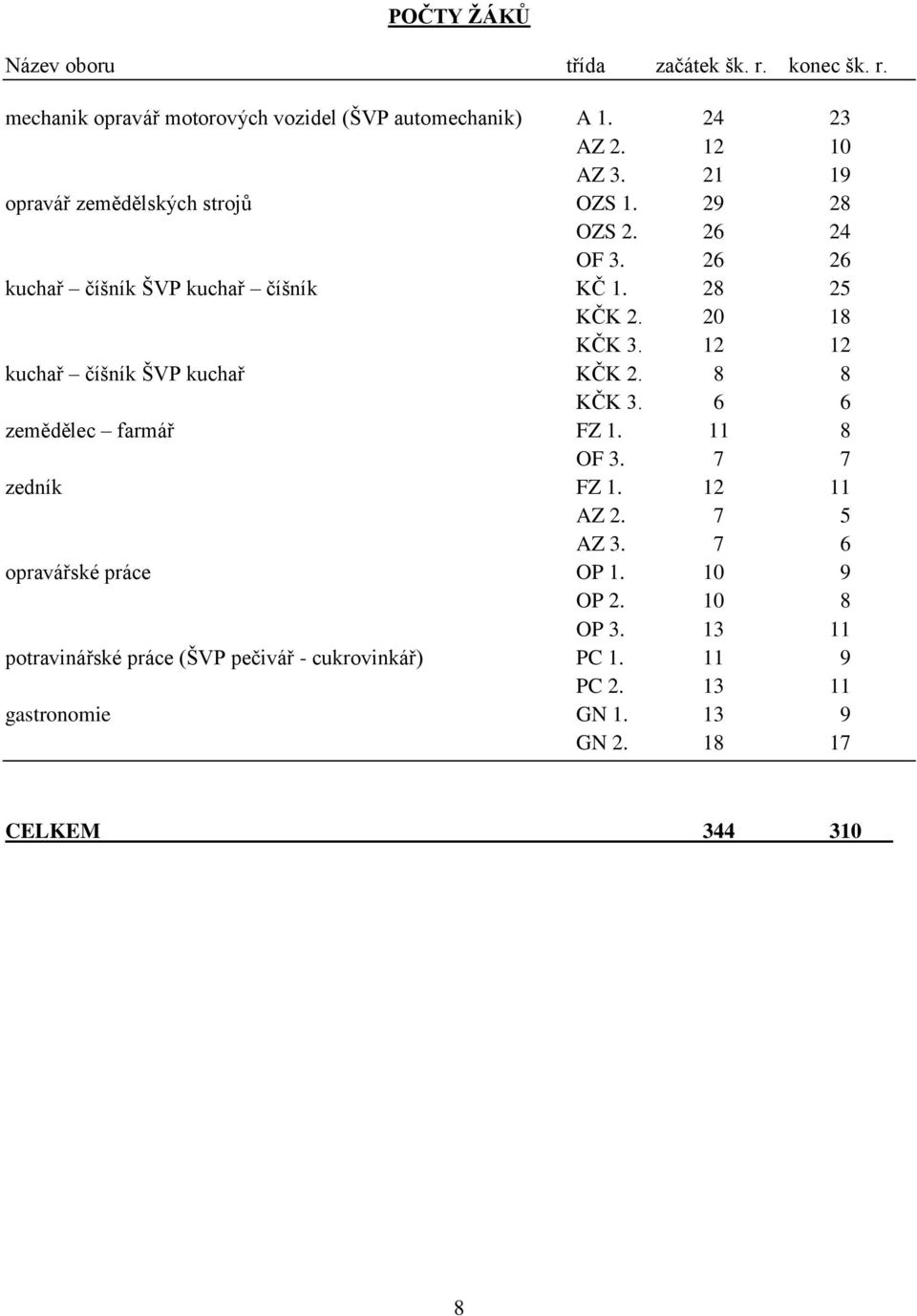 12 12 kuchař číšník ŠVP kuchař KČK 2. 8 8 KČK 3. 6 6 zemědělec farmář FZ 1. 11 8 OF 3. 7 7 zedník FZ 1. 12 11 AZ 2. 7 5 AZ 3.