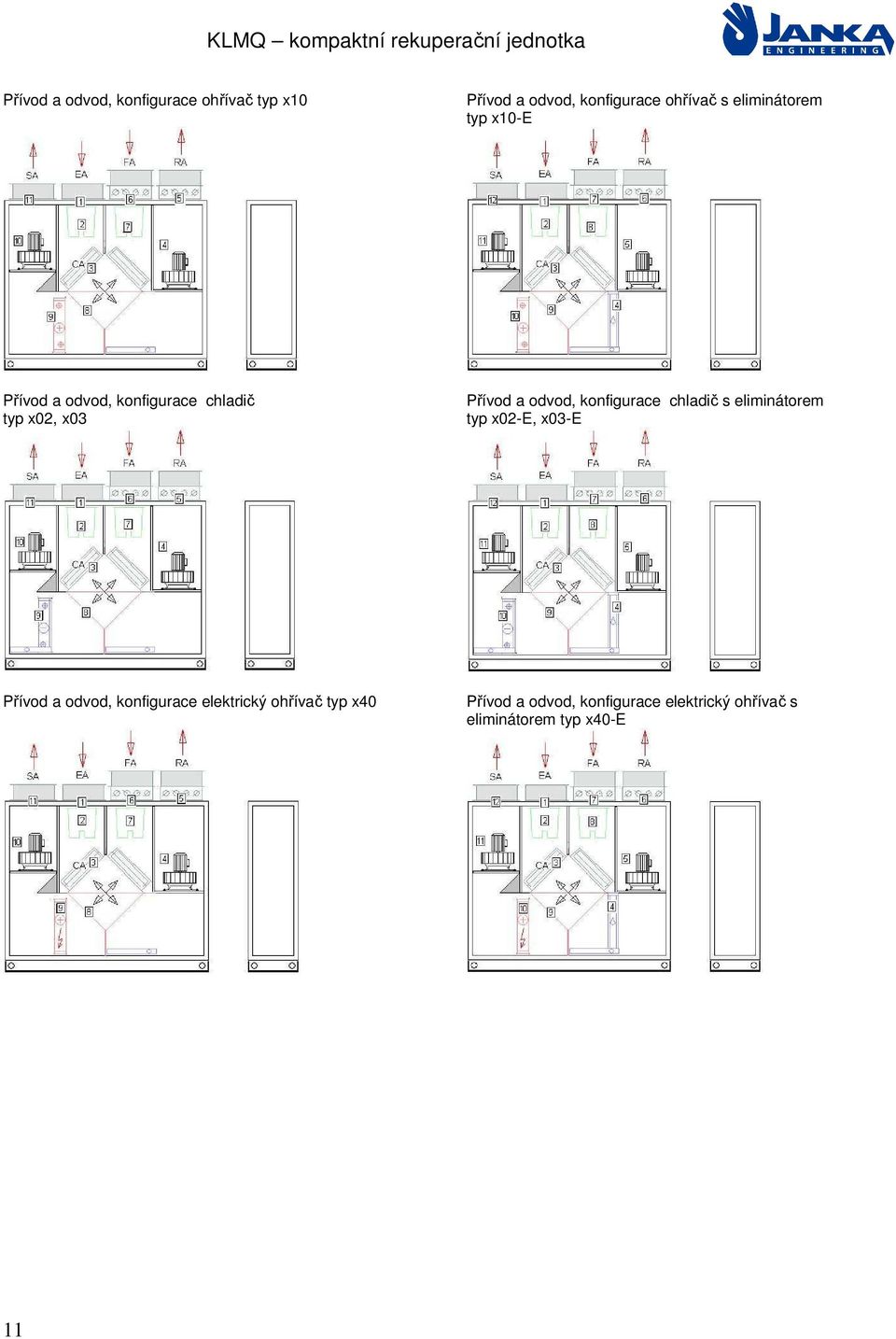 Přívod a odvod, konfigurace chladič s eliminátorem typ x02-e, x03-e Přívod a odvod, konfigurace