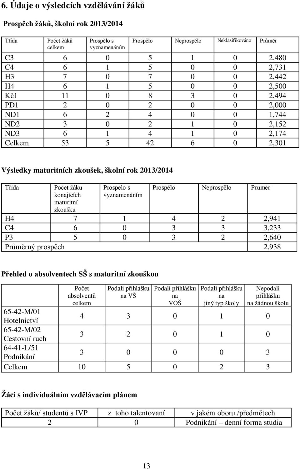 školní rok 2013/2014 Třída Počet žáků konajících maturitní zkoušku Prospělo s vyznamenáním Prospělo Neprospělo Průměr H4 7 1 4 2 2,941 C4 6 0 3 3 3,233 P3 5 0 3 2 2,640 Průměrný prospěch 2,938