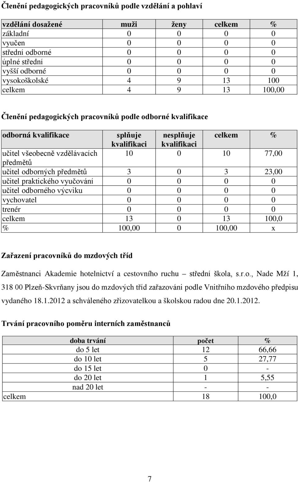 vzdělávacích 10 0 10 77,00 předmětů učitel odborných předmětů 3 0 3 23,00 učitel praktického vyučování 0 0 0 0 učitel odborného výcviku 0 0 0 0 vychovatel 0 0 0 0 trenér 0 0 0 0 celkem 13 0 13 100,0