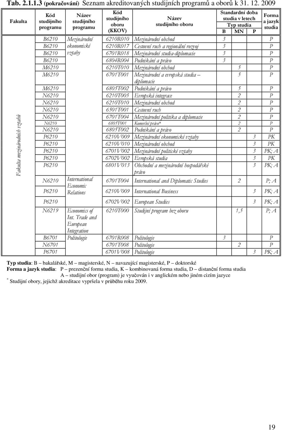 a jazyk studia B6210 Mezinárodní 6210R010 Mezinárodní obchod 3 P B6210 ekonomické 6210R017 Cestovní ruch a regionální rozvoj 3 P B6210 vztahy 6701R018 Mezinárodní studia-diplomacie 3 P B6210 6804R004