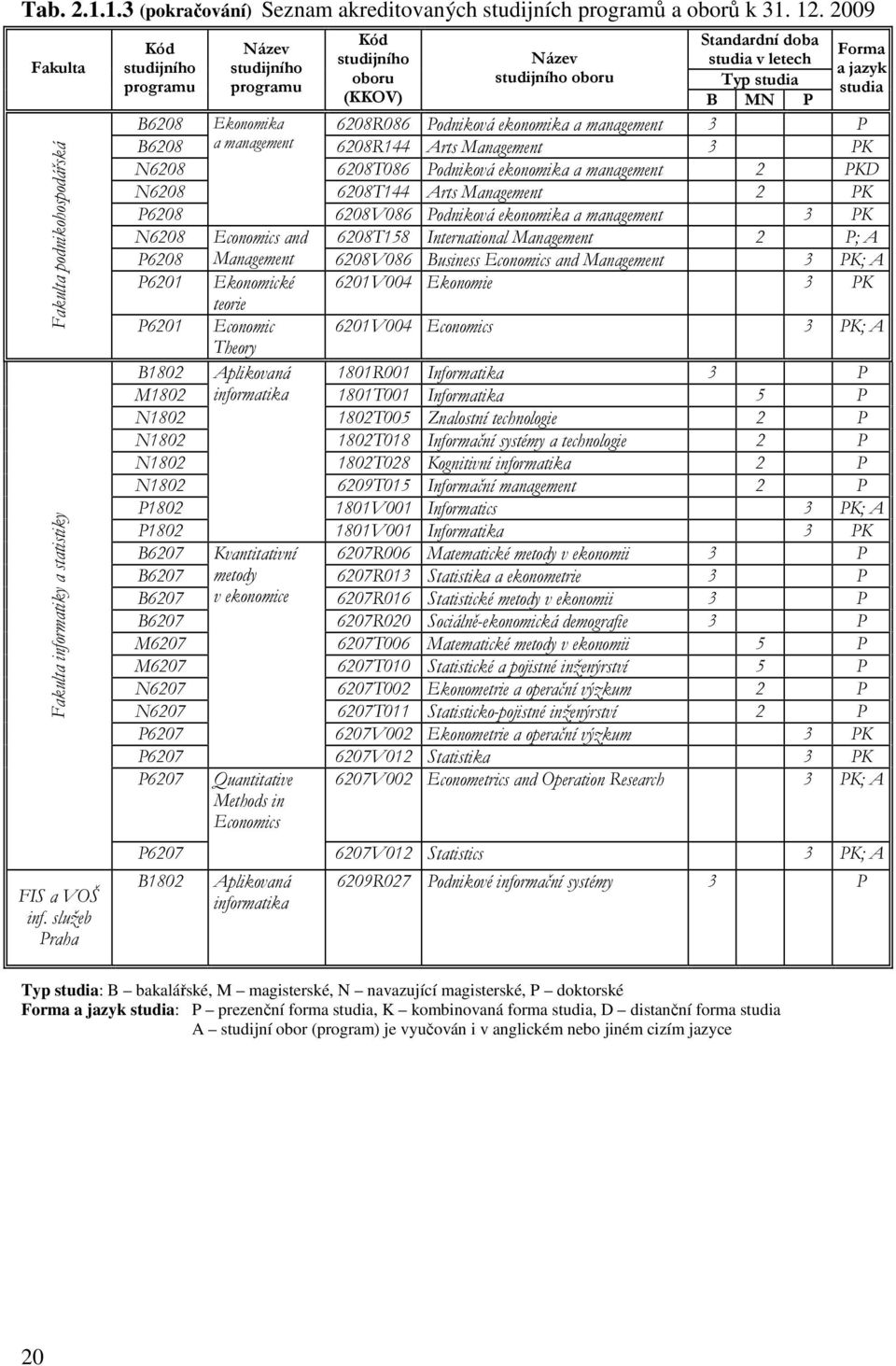 Ekonomika 6208R086 Podniková ekonomika a management 3 P B6208 a management 6208R144 Arts Management 3 PK N6208 6208T086 Podniková ekonomika a management 2 PKD N6208 6208T144 Arts Management 2 PK