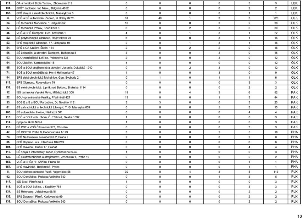 VOŠ a SPŠ Šumperk, Gen. Krátkého 1 4 0 1 3 1 22 OLK 52. SŠ polytechnická Olomouc, Roosveltova 79 6 0 0 3 1 16 OLK 53. SPŠ strojnická Olomouc, 17. Listopadu 49 2 0 1 3 1 16 OLK 54.
