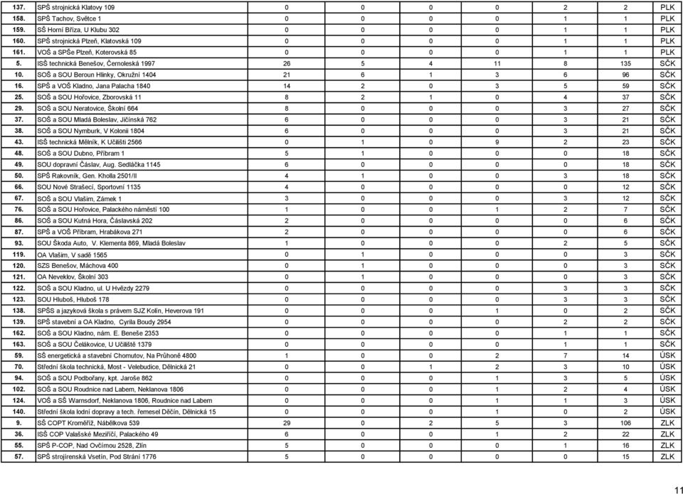 SPŠ a VOŠ Kladno, Jana Palacha 1840 14 2 0 3 5 59 SČK 25. SOŠ a SOU Hořovice, Zborovská 11 8 2 1 0 4 37 SČK 29. SOŠ a SOU Neratovice, Školní 664 8 0 0 0 3 27 SČK 37.