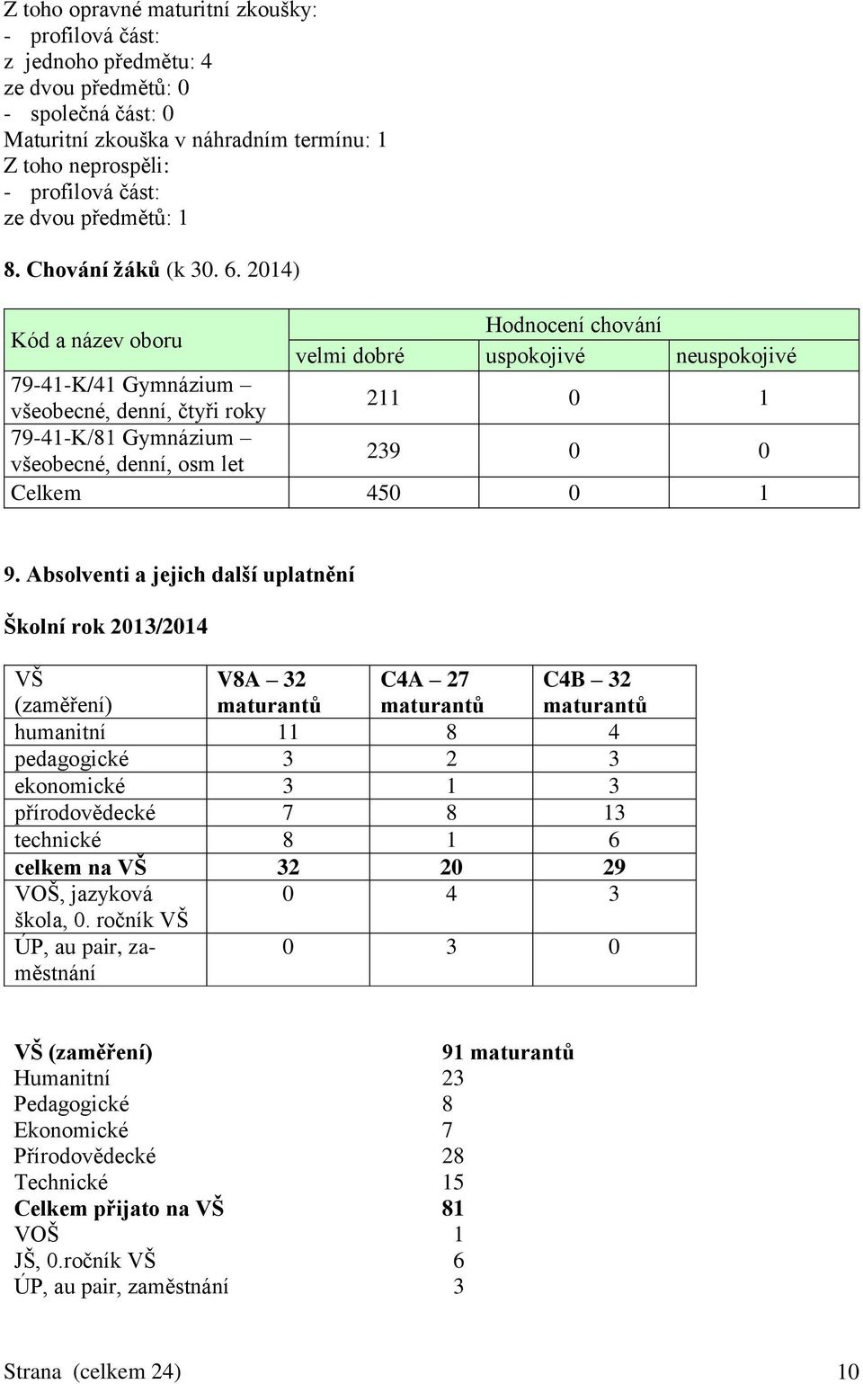 2014) Kód a název oboru Hodnocení chování velmi dobré uspokojivé neuspokojivé 79-41-K/41 Gymnázium všeobecné, denní, čtyři roky 211 0 1 79-41-K/81 Gymnázium všeobecné, denní, osm let 239 0 0 Celkem