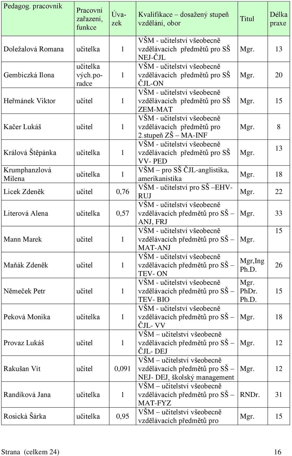 Zdeněk učitel 1 Němeček Petr učitel 1 Peková Monika učitelka 1 Provaz Lukáš učitel 1 Rakušan Vít učitel 0,091 Randíková Jana učitelka 1 Rosická Šárka učitelka 0,95 Kvalifikace dosažený stupeň