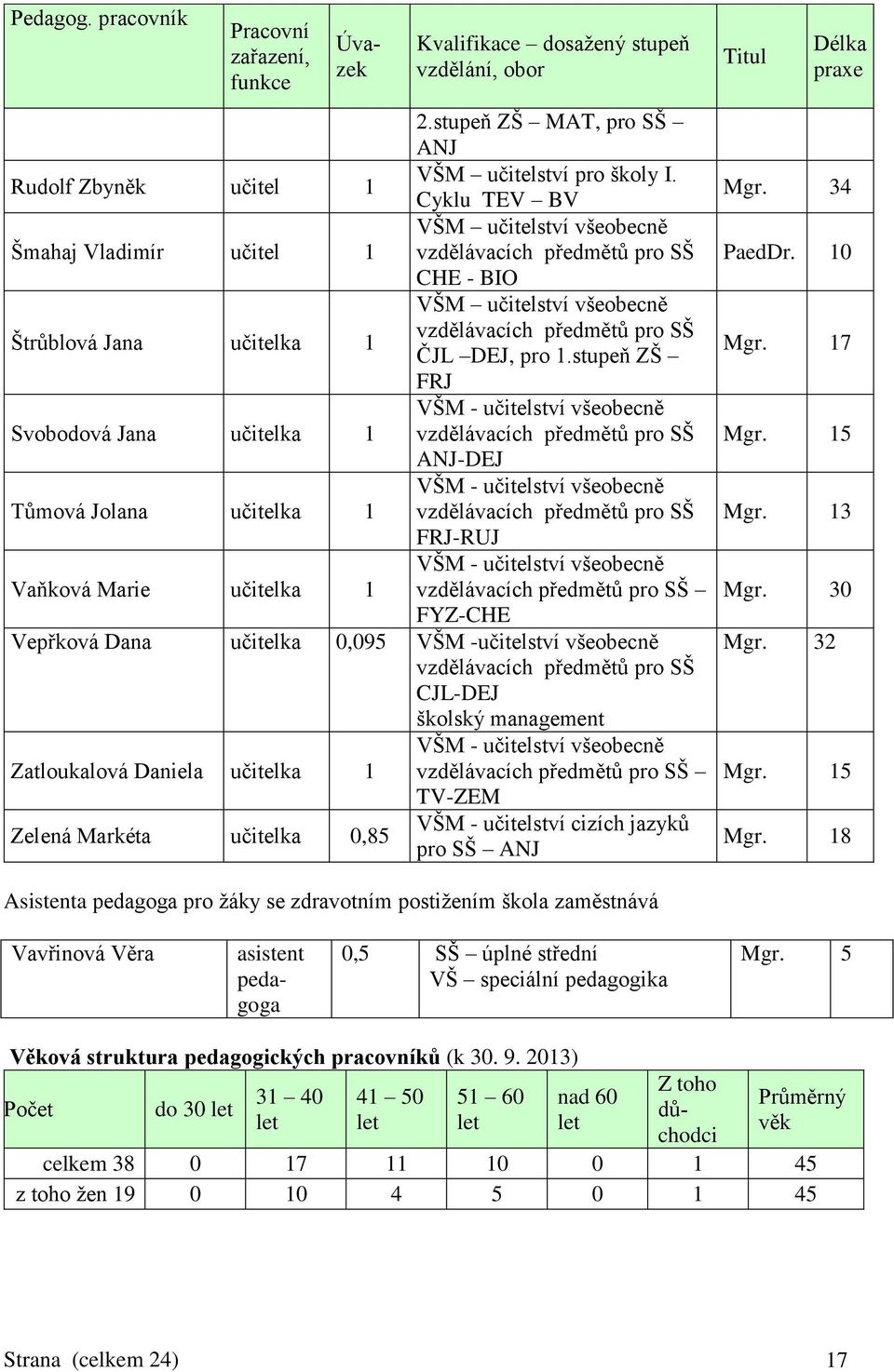 stupeň ZŠ FRJ Svobodová Jana učitelka 1 vzdělávacích předmětů pro SŠ ANJ-DEJ Tůmová Jolana učitelka 1 vzdělávacích předmětů pro SŠ FRJ-RUJ Vaňková Marie učitelka 1 vzdělávacích předmětů pro SŠ