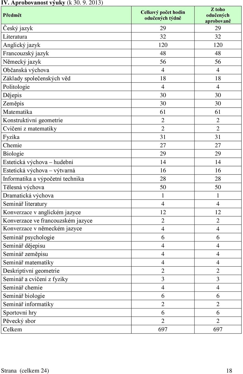 4 Základy společenských věd 18 18 Politologie 4 4 Dějepis 30 30 Zeměpis 30 30 Matematika 61 61 Konstruktivní geometrie 2 2 Cvičení z matematiky 2 2 Fyzika 31 31 Chemie 27 27 Biologie 29 29 Estetická