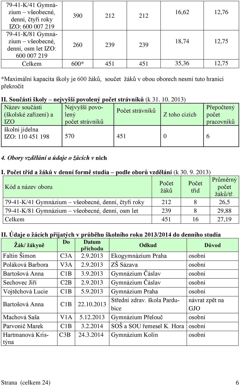 2013) Název součásti Nejvyšší povolený Počet strávníků (školské zařízení) a IZO počet strávníků Z toho cizích školní jídelna IZO: 110 451 198 570 451 0 6 Přepočtený počet pracovníků 4.