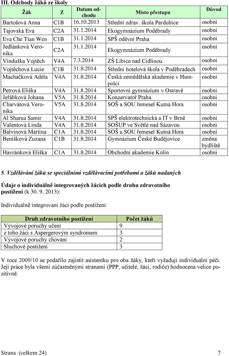 2014 Střední hotelová škola v Poděbradech osobní Machačková Adéla V4A 31.8.2014 Česká zemědělská akademie v Humpolci osobní Petrová Eliška V4A 31.8.2014 Sportovní gymnázium v Ostravě osobní Jeřábková Johana V5A 31.