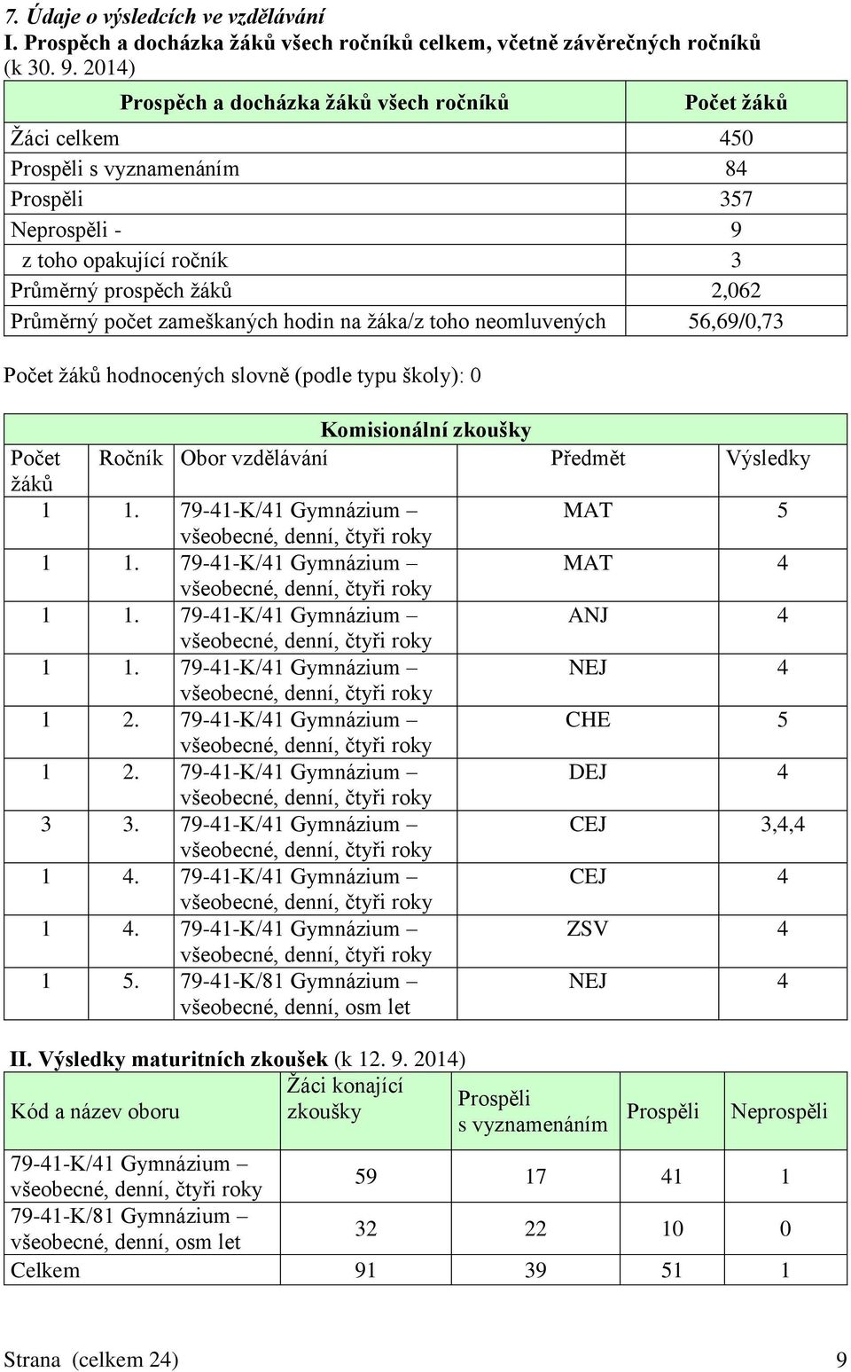 zameškaných hodin na žáka/z toho neomluvených 56,69/0,73 Počet žáků hodnocených slovně (podle typu školy): 0 Komisionální zkoušky Počet Ročník Obor vzdělávání Předmět Výsledky žáků 1 1.