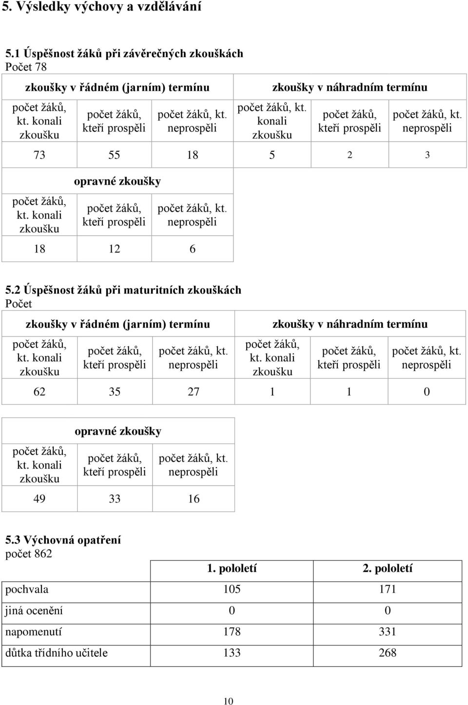 konali zkoušku opravné zkoušky počet žáků, kteří prospěli počet žáků, kt. neprospěli 18 12 6 5.2 Úspěšnost žáků při maturitních zkouškách Počet zkoušky v řádném (jarním) termínu počet žáků, kt.