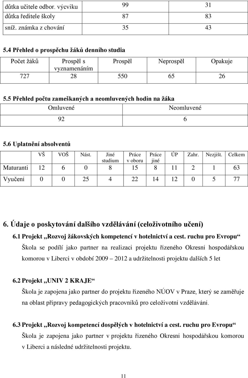 5 Přehled počtu zameškaných a neomluvených hodin na žáka Omluvené Neomluvené 92 6 5.6 Uplatnění absolventů VŠ VOŠ Nást. Jiné studium Práce v oboru Práce jiné ÚP Zahr. Nezjišt.