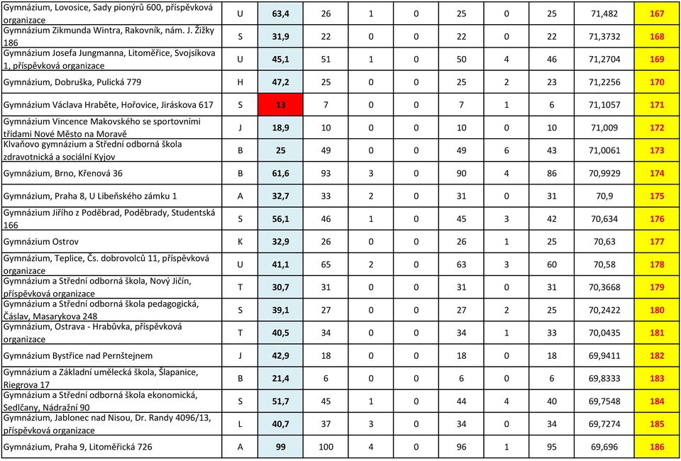 Pulická 779 H 47,2 25 0 0 25 2 23 71,2256 170 Gymnázium Václava Hraběte, Hořovice, Jiráskova 617 S 13 7 0 0 7 1 6 71,1057 171 Gymnázium Vincence Makovského se sportovními třídami Nové Město na Moravě