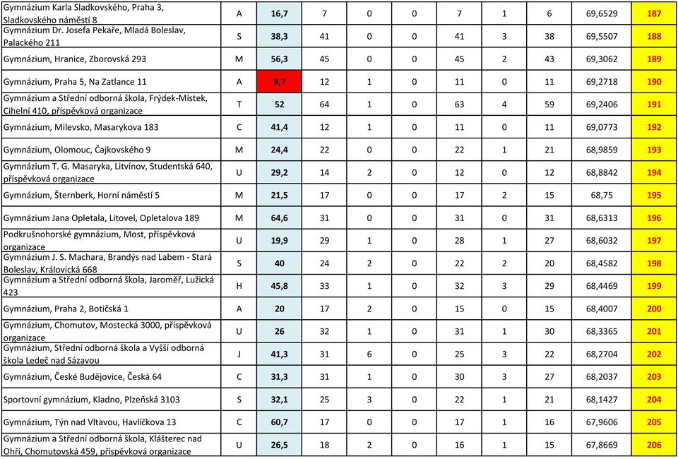 Na Zatlance 11 A 9,7 12 1 0 11 0 11 69,2718 190 Gymnázium a Střední odborná škola, Frýdek-Místek, Cihelní 410, příspěvková T 52 64 1 0 63 4 59 69,2406 191 Gymnázium, Milevsko, Masarykova 183 C 41,4