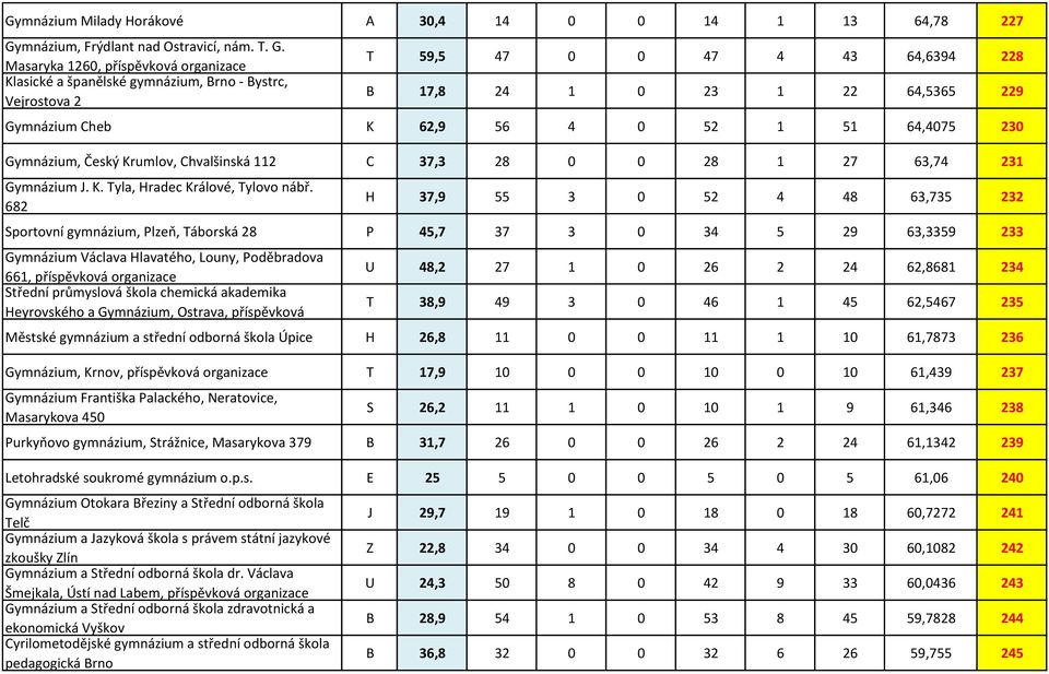 Masaryka 1260, příspěvková Klasické a španělské gymnázium, Brno - Bystrc, Vejrostova 2 T 59,5 47 0 0 47 4 43 64,6394 228 B 17,8 24 1 0 23 1 22 64,5365 229 Gymnázium Cheb K 62,9 56 4 0 52 1 51 64,4075