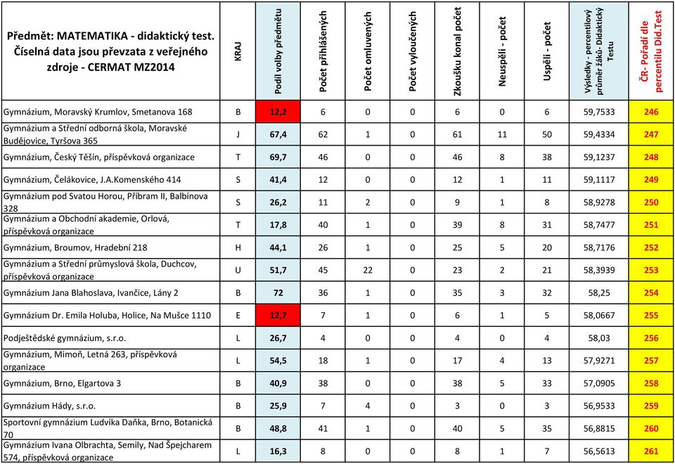 Číselná data jsou převzata z veřejného zdroje - CERMAT MZ2014 Gymnázium, Moravský Krumlov, Smetanova 168 B 12,2 6 0 0 6 0 6 59,7533 246 Gymnázium a Střední odborná škola, Moravské Budějovice, Tyršova