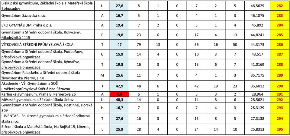 odborná škola, Podbořany, příspěvková U 15,9 14 4 0 10 3 7 43,517 287 Gymnázium a Střední odborná škola, Rýmařov, příspěvková T 19,5 16 3 0 13 6 7 41,0169 288 Gymnázium Palackého a Střední odborná