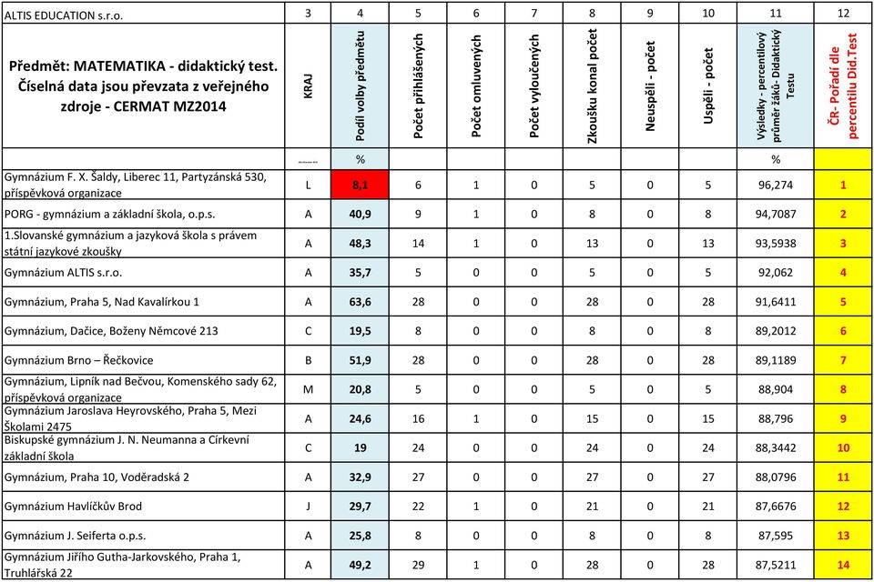 Šaldy, Liberec 11, Partyzánská 530, příspěvková Altis Education 2014 % % L 8,1 6 1 0 5 0 5 96,274 1 PORG - gymnázium a základní škola, o.p.s. A 40,9 9 1 0 8 0 8 94,7087 2 1.