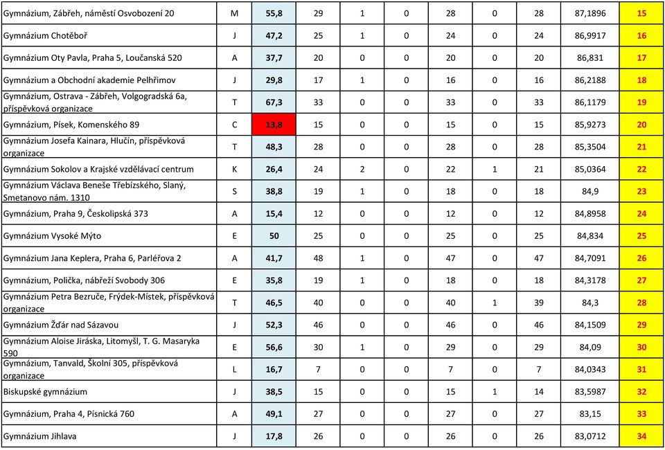 C 13,8 15 0 0 15 0 15 85,9273 20 Gymnázium Josefa Kainara, Hlučín, příspěvková T 48,3 28 0 0 28 0 28 85,3504 21 Gymnázium Sokolov a Krajské vzdělávací centrum K 26,4 24 2 0 22 1 21 85,0364 22