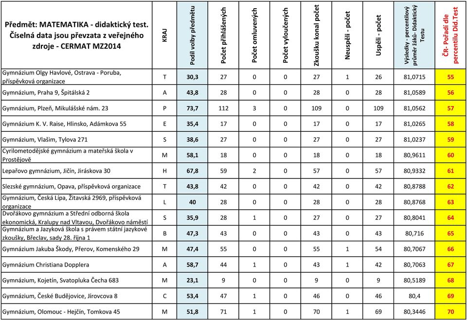 Číselná data jsou převzata z veřejného zdroje - CERMAT MZ2014 Gymnázium Olgy Havlové, Ostrava - Poruba, příspěvková T 30,3 27 0 0 27 1 26 81,0715 55 Gymnázium, Praha 9, Špitálská 2 A 43,8 28 0 0 28 0