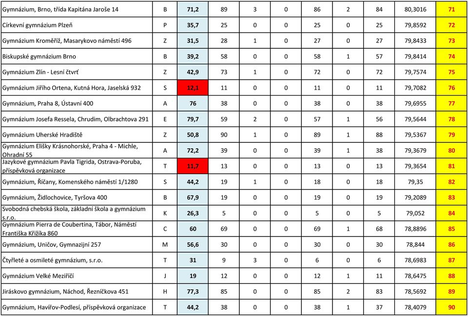 11 79,7082 76 Gymnázium, Praha 8, Ústavní 400 A 76 38 0 0 38 0 38 79,6955 77 Gymnázium Josefa Ressela, Chrudim, Olbrachtova 291 E 79,7 59 2 0 57 1 56 79,5644 78 Gymnázium Uherské Hradiště Z 50,8 90 1