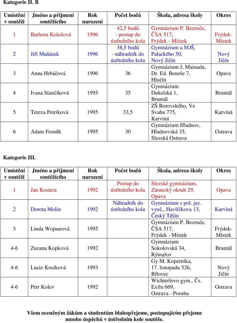 Hrbáčová 1996 36 4 Ivana Stančíková 1995 35 5 Tereza Petriková 1995 33,5 6 Adam Froněk 1995 30 Gymnázium P. Bezruče, ČSA 517, Frýdek - Místek Gymnázium a SOŠ, Palackého 50, Nový Jičín Gymnázium J.