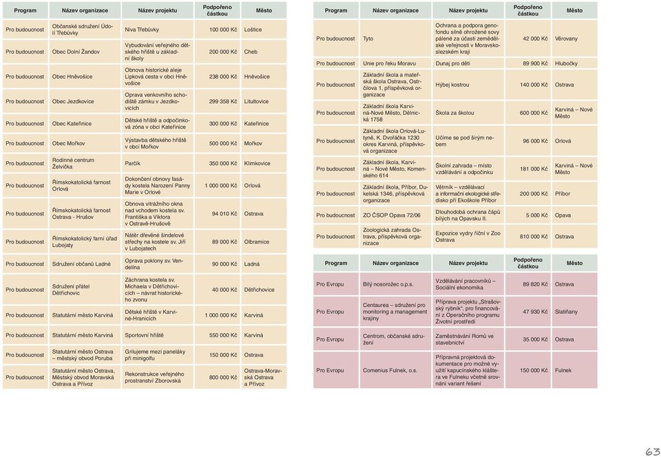 Hněvošice Oprava venkovního schodiště zámku v Jezdkovicích Dětské hřiště a odpočinková zóna v obci Kateřinice Výstavba dětského hřiště v obci Mořkov 200 000 Kč Cheb 238 000 Kč Hněvošice 299 358 Kč