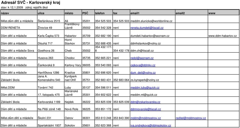 cz Dlouhá 717 Horní Slavkov 35731 352 688 435 není ddmhslavkov@volny.cz 354 432 177- Sova Goethova 26 Cheb 35002 8 354 432 178 ddm.ch@tiscali.cz Husova 263 Chodov 35735 352 665 221 není redol@seznam.