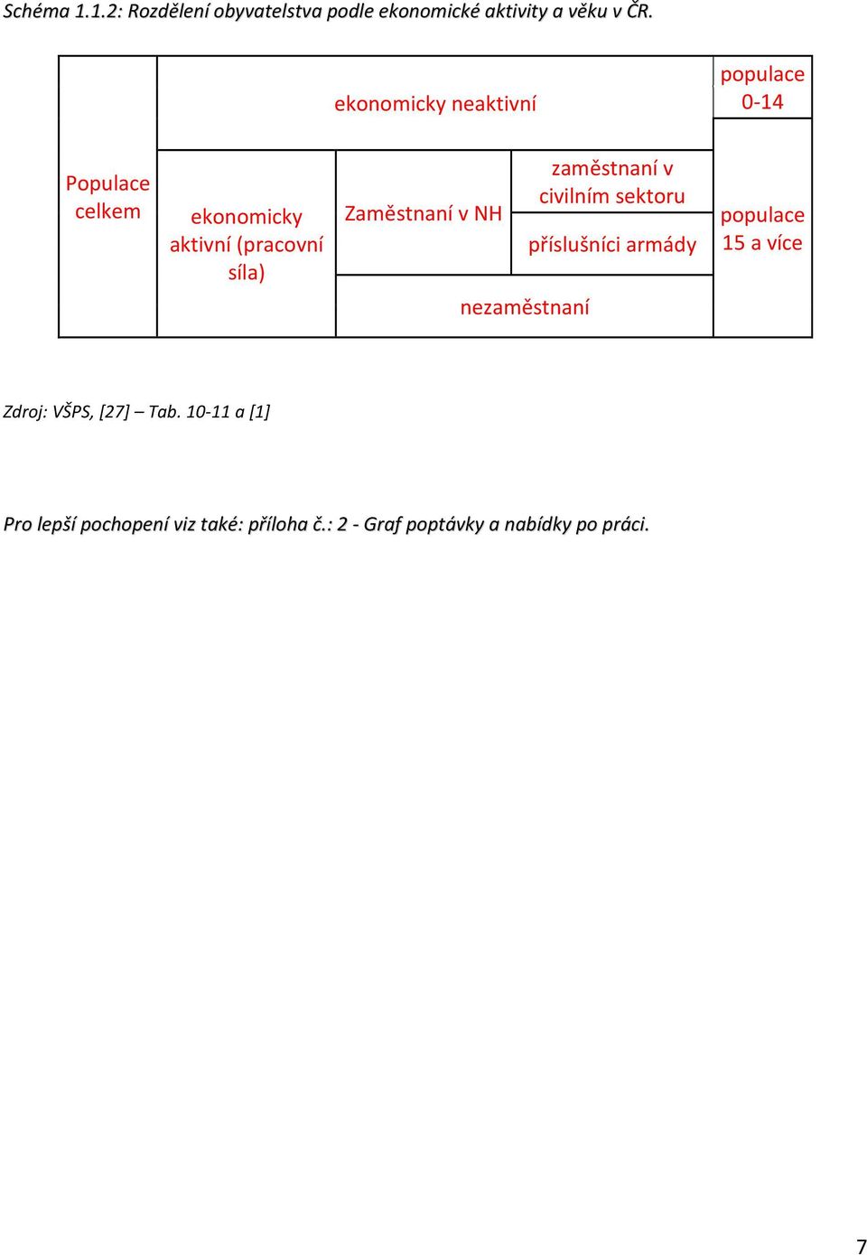 Zaměstnaní v NH nezaměstnaní zaměstnaní v civilním sektoru příslušníci armády populace 15 a