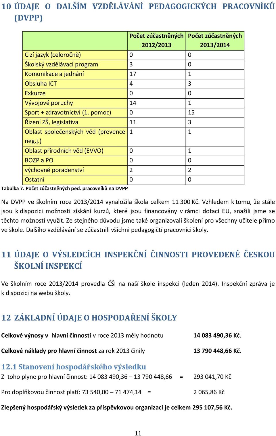 Počet zúčastněných ped. pracovníků na DVPP Počet zúčastněných 2013/2014 Na DVPP ve školním roce 2013/2014 vynaložila škola celkem 11 300 Kč.