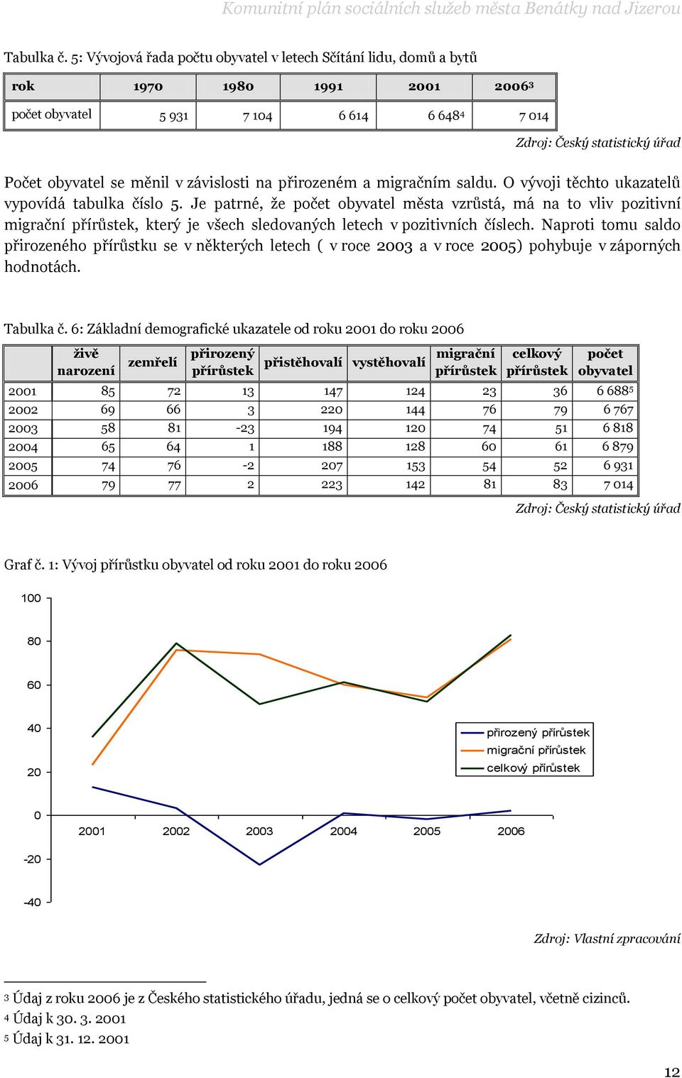 v závislosti na přirozeném a migračním saldu. O vývoji těchto ukazatelů vypovídá tabulka číslo 5.