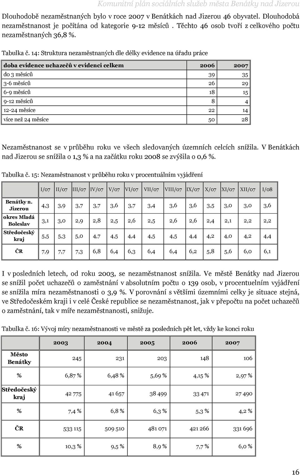 14: Struktura nezaměstnaných dle délky evidence na úřadu práce doba evidence uchazečů v evidenci celkem 2006 2007 do 3 měsíců 39 35 3-6 měsíců 26 29 6-9 měsíců 18 15 9-12 měsíců 8 4 12-24 měsíce 22