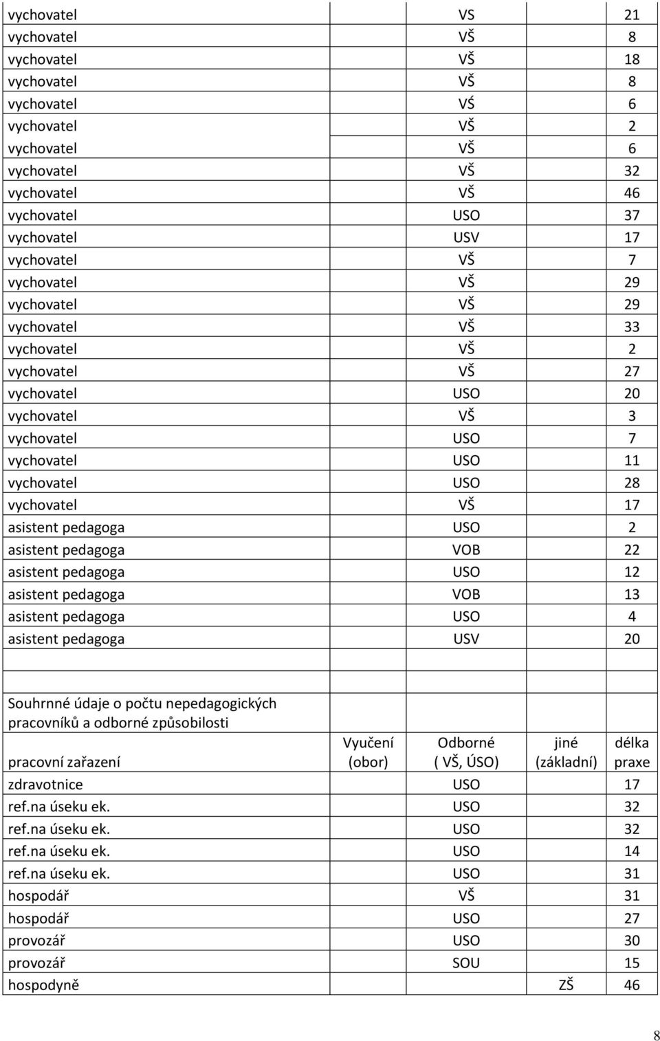 pedagoga USO 2 asistent pedagoga VOB 22 asistent pedagoga USO 12 asistent pedagoga VOB 13 asistent pedagoga USO 4 asistent pedagoga USV 20 Souhrnné údaje o počtu nepedagogických pracovníků a odborné