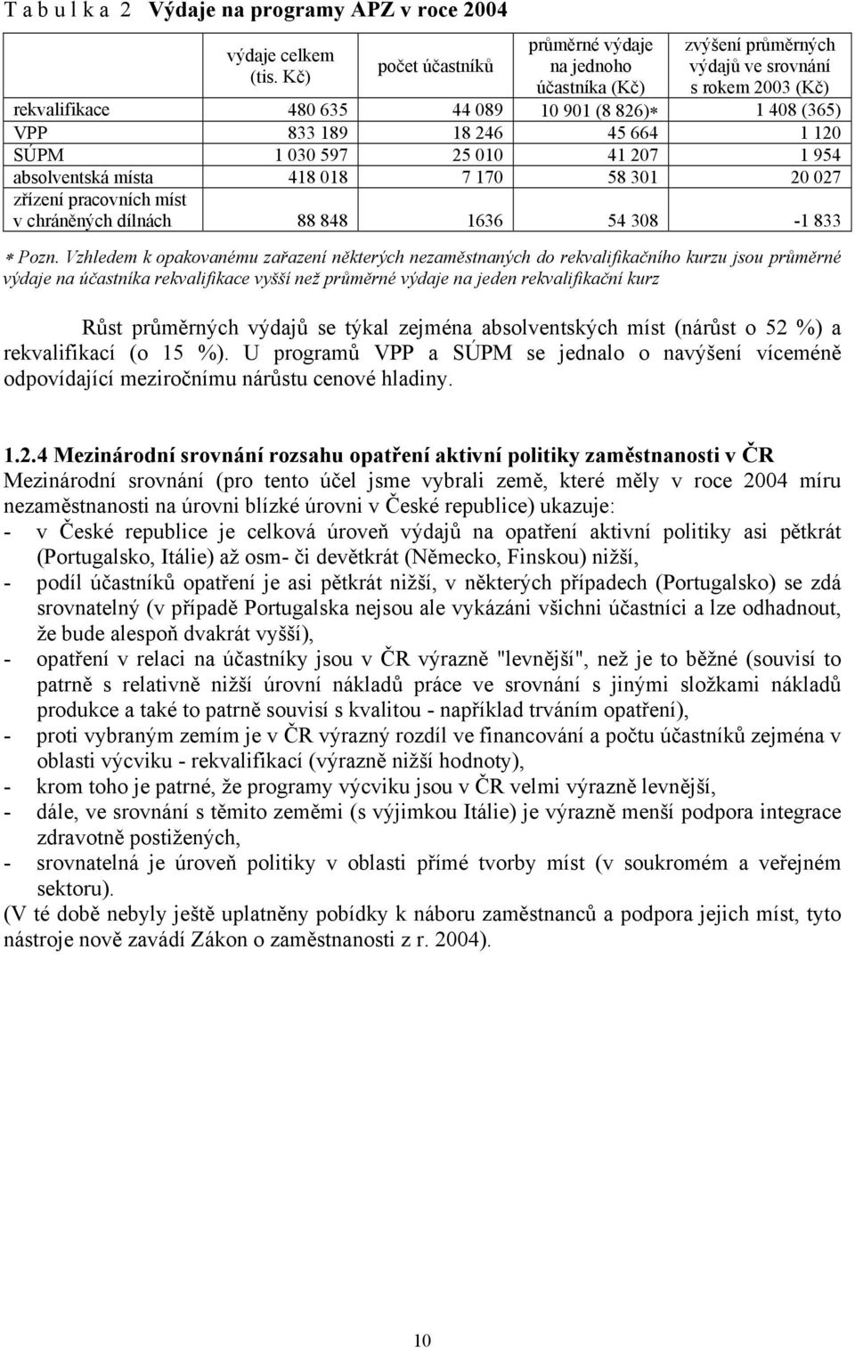 1 120 SÚPM 1 030 597 25 010 41 207 1 954 absolventská místa 418 018 7 170 58 301 20 027 zřízení pracovních míst v chráněných dílnách 88 848 1636 54 308-1 833 Pozn.