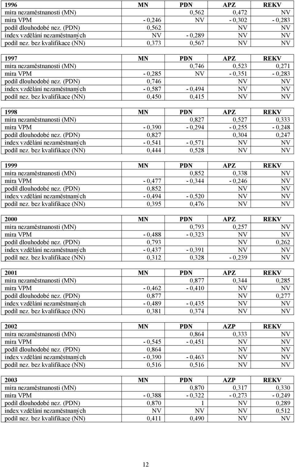 (PDN) 0,746 NV NV index vzdělání nezaměstnaných - 0,587-0,494 NV NV podíl nez.