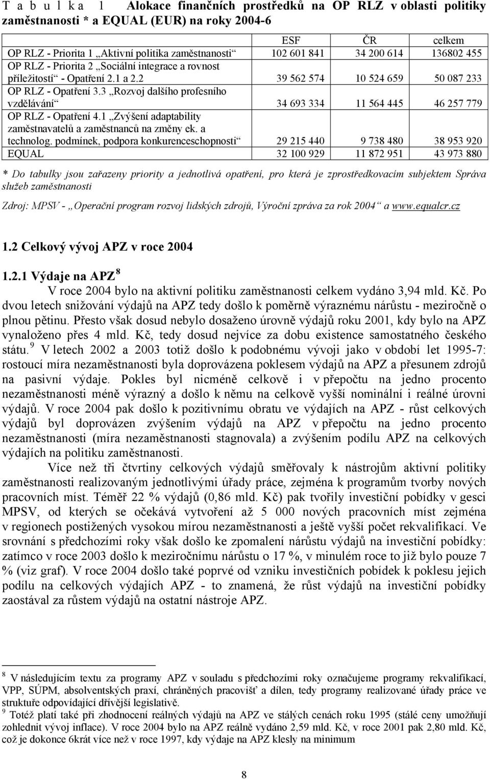 3 Rozvoj dalšího profesního vzdělávání 34 693 334 11 564 445 46 257 779 OP RLZ - Opatření 4.1 Zvýšení adaptability zaměstnavatelů a zaměstnanců na změny ek. a technolog.