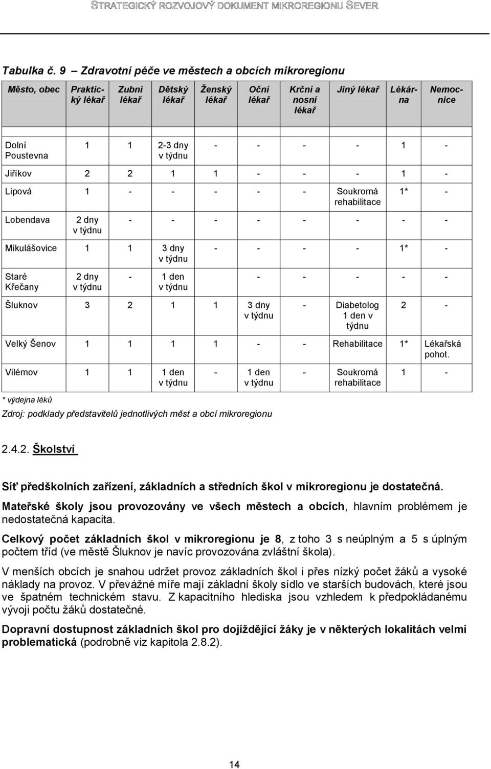 dny v týdnu - - - - 1 - Jiříkov 2 2 1 1 - - - 1 - Lipová 1 - - - - - Soukromá rehabilitace 1* - Lobendava 2 dny v týdnu - - - - - - - - Mikulášovice 1 1 3 dny v týdnu - - - - 1* - Staré Křečany 2 dny