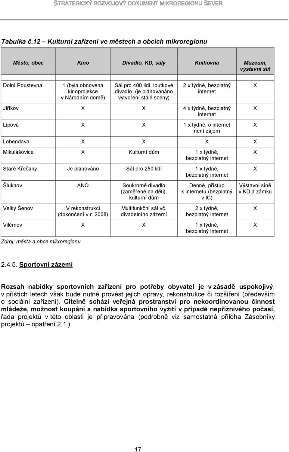 loutkové divadlo (je plánovanáno vytvoření stálé scény) 2 x týdně, bezplatný internet X Jiříkov X X 4 x týdně, bezplatný internet Lipová X X 1 x týdně, o internet není zájem X X Lobendava X X X X