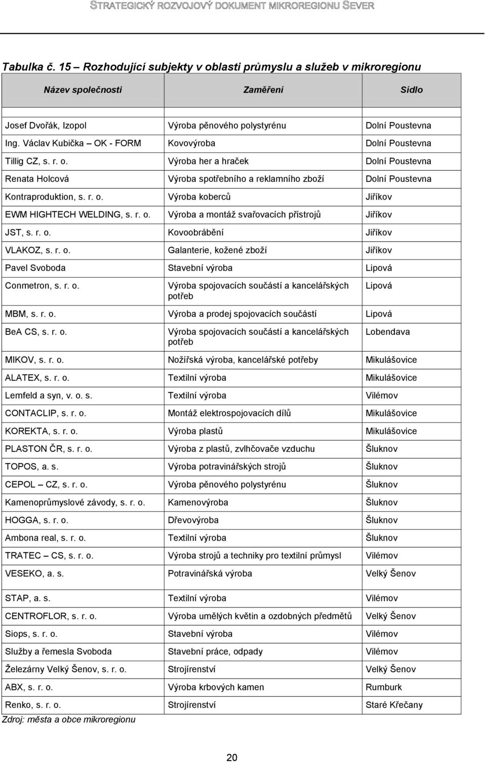 r. o. Výroba a montáţ svařovacích přístrojů Jiříkov JST, s. r. o. Kovoobrábění Jiříkov VLAKOZ, s. r. o. Galanterie, koţené zboţí Jiříkov Pavel Svoboda Stavební výroba Lipová Conmetron, s. r. o. Výroba spojovacích součástí a kancelářských potřeb Lipová MBM, s.