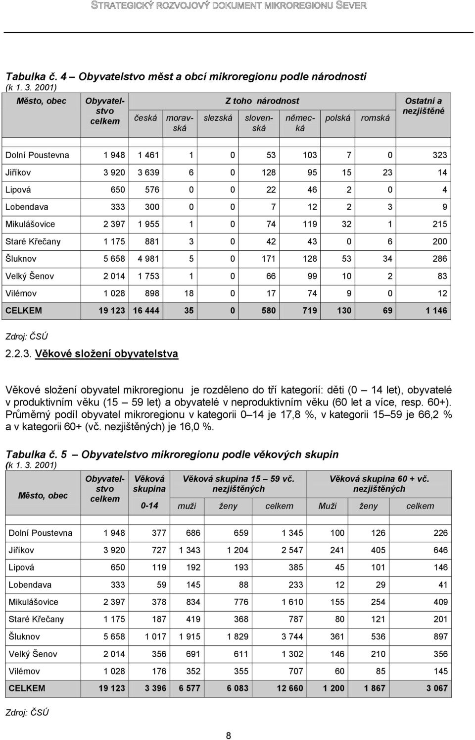 650 576 0 0 22 46 2 0 4 Lobendava 333 300 0 0 7 12 2 3 9 Mikulášovice 2 397 1 955 1 0 74 119 32 1 215 Staré Křečany 1 175 881 3 0 42 43 0 6 200 Šluknov 5 658 4 981 5 0 171 128 53 34 286 Velký Šenov 2