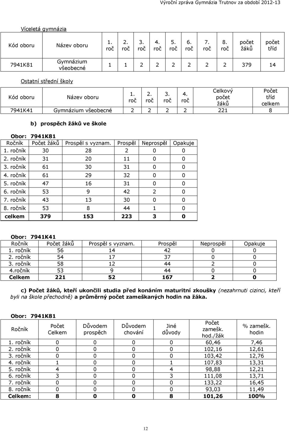 roč Celkový počet žáků 7941K41 Gymnázium všeobecné 2 2 2 2 221 8 b) prospěch žáků ve škole Obor: 7941K81 Ročník Počet žáků Prospěl s vyznam. Prospěl Neprospěl Opakuje 1. ročník 30 28 2 0 0 2.