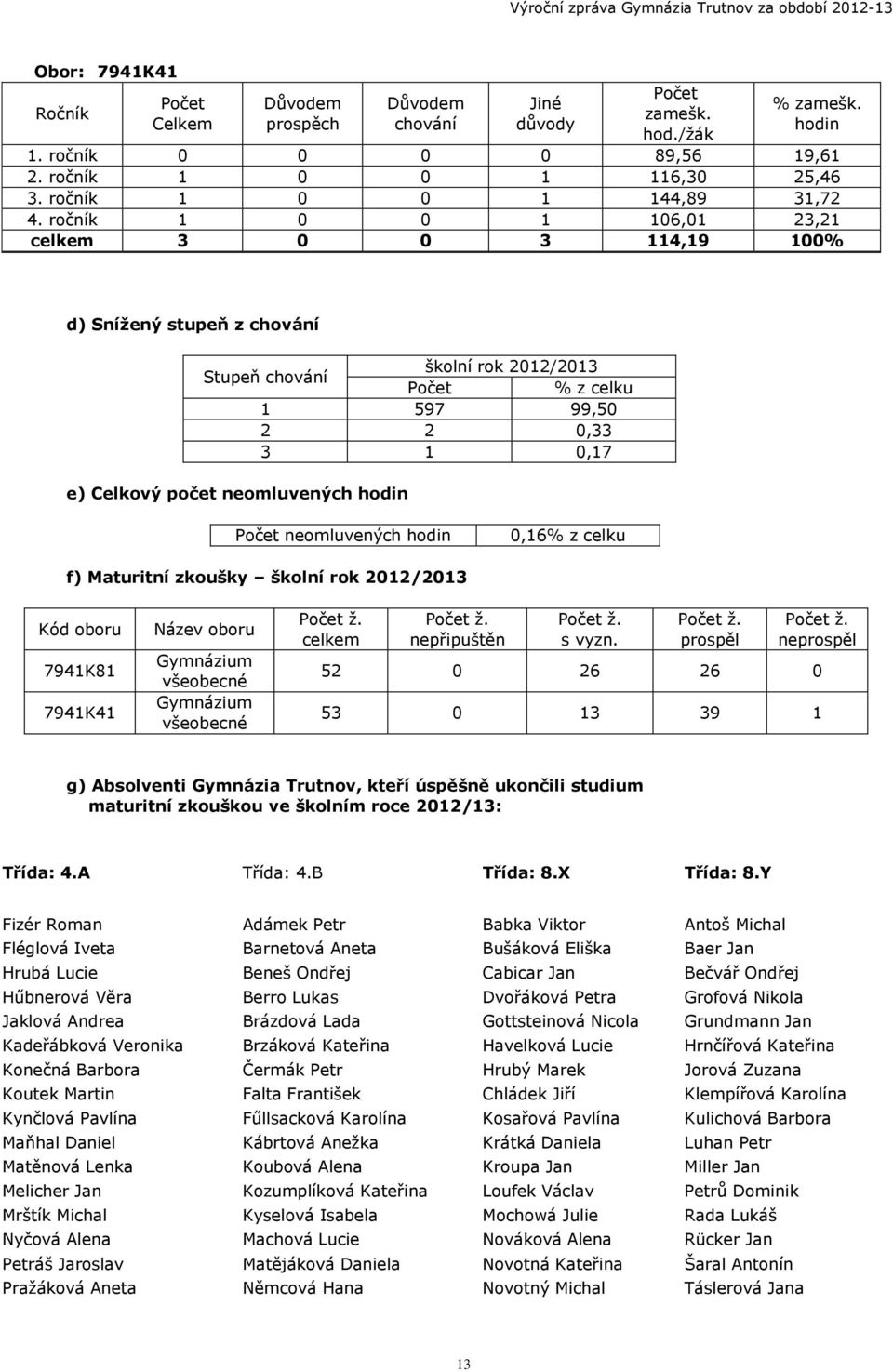 ročník 1 0 0 1 106,01 23,21 celkem 3 0 0 3 114,19 100% d) Snížený stupeň z chování Stupeň chování školní rok 2012/2013 Počet % z celku 1 597 99,50 2 2 0,33 3 1 0,17 e) Celkový počet neomluvených