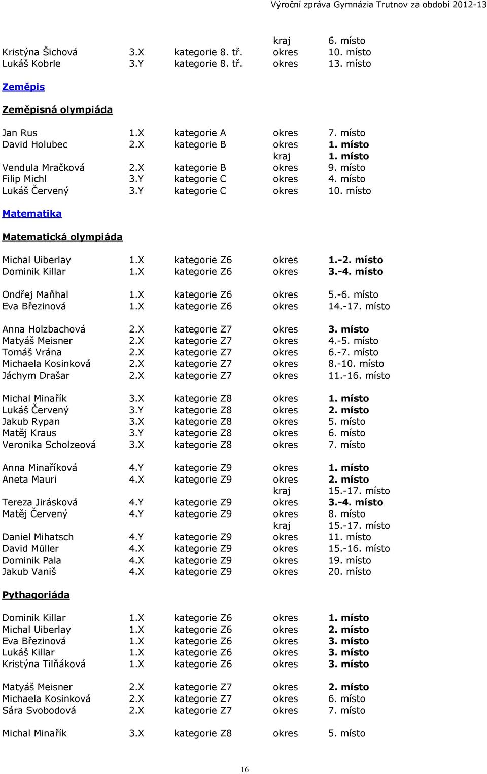 místo Matematika Matematická olympiáda Michal Uiberlay 1.X kategorie Z6 okres 1.-2. místo Dominik Killar 1.X kategorie Z6 okres 3.-4. místo Ondřej Maňhal 1.X kategorie Z6 okres 5.-6.